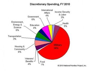 Defense-spending-graph-11-18-10[1] (2)
