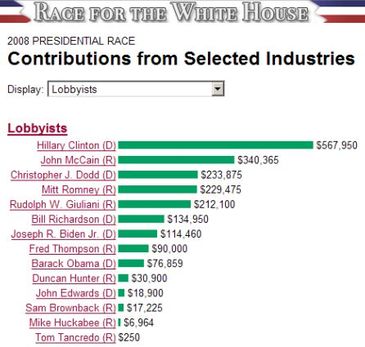 Lobbyists